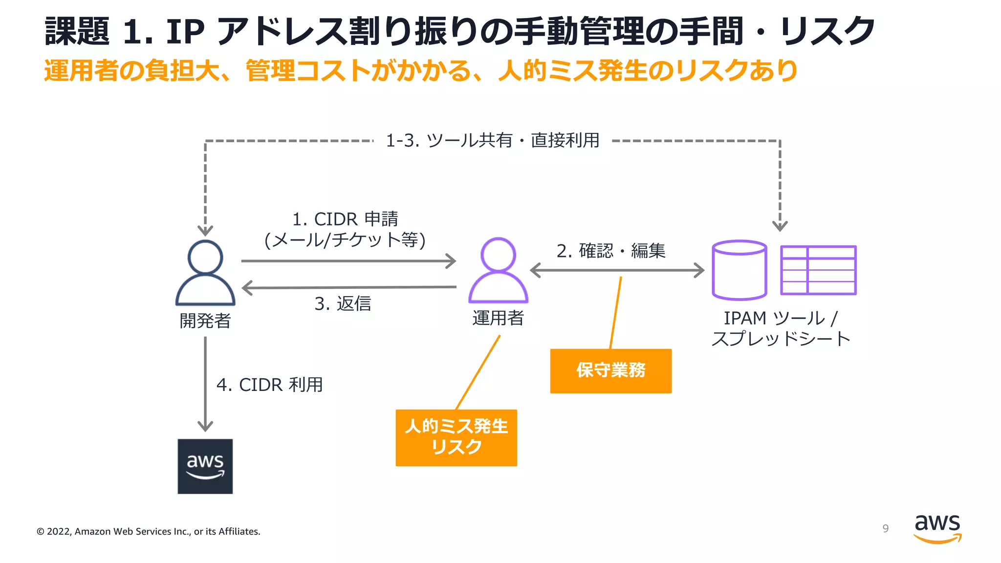 © 2022, Amazon Web Services Inc., or its Affiliates.
課題 1. IP アドレス割り振りの⼿動管理の⼿間・リスク
運⽤者の負担⼤、管理コストがかかる、⼈的ミス発⽣のリスクあり
開発者 運⽤者 IPAM ツール /
スプレッドシート
1. CIDR 申請
(メール/チケット等)
2. 確認・編集
3. 返信
保守業務
1-3. ツール共有・直接利⽤
4. CIDR 利⽤
⼈的ミス発⽣
リスク
9
 