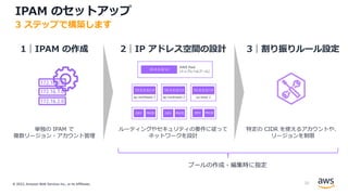 © 2022, Amazon Web Services Inc., or its Affiliates.
IPAM のセットアップ
3 ステップで構築します
1｜IPAM の作成 2｜IP アドレス空間の設計 3｜割り振りルール設定
単独の IPAM で
複数リージョン・アカウント管理
ルーティングやセキュリティの要件に従って
ネットワークを設計
特定の CIDR を使えるアカウントや、
リージョンを制限
AWS Pool
(トップレベルプール)
10.0.0.0/12
ap-northeast-1
10.0.0.0/14
DEV PROD
ap-northeast-2
10.4.0.0/14
us-west-1
10.8.0.0/14
DEV PROD DEV PROD
プールの作成・編集時に指定
20
 