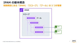 © 2022, Amazon Web Services Inc., or its Affiliates.
IPAM の基本概念
階層構造にある「IPAM」「スコープ」「プール」の 3 つが重要
IPAM
スコープ
プール
10.0.0.0/12
10.0.0.0/14
10.0.0.0/16
10.1.0.0/16
VPC
VPC
21
 