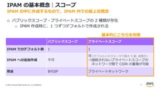 © 2022, Amazon Web Services Inc., or its Affiliates.
IPAM の基本概念｜スコープ
o パブリックスコープ・プライベートスコープの 2 種類が存在
o IPAM 作成時に、1 つずつデフォルトで作成される
IPAM の中に作成するもので、IPAM 内での最上位概念
パブリックスコープ プライベートスコープ
IPAM でのデフォルト数 1 1
IPAM への追加作成 不可
可 (デフォルトのクォータで最⼤ 5 個, 調整可)
→接続されないプライベートスコープの
ネットワーク間で CIDR の重複が可能
⽤途 BYOIP プライベートネットワーク
基本的にこちらを利⽤
23
 