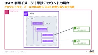 © 2022, Amazon Web Services Inc., or its Affiliates.
IPAM 利⽤イメージ｜単独アカウントの場合
アカウント内で、プールの作成から CIDR の割り振りまで完結
IPAM
スコープ
アカウント
プール
10.0.0.0/12
10.0.0.0/14
10.0.0.0/16
10.1.0.0/16
VPC
(10.0.0.0/24)
VPC
(10.1.0.0/24)
39
 