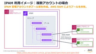 © 2022, Amazon Web Services Inc., or its Affiliates.
IPAM 利⽤イメージ｜複数アカウントの場合
IPAM 管理アカウントがプール等を作成。AWS RAM によりプールを共有。
IPAM
スコープ
IPAM
管理アカウント
プール
10.0.0.0/12
10.0.0.0/14
10.0.0.0/16
10.1.0.0/16
AWS アカウント
AWS RAM
VPC
(10.0.0.0/24)
AWS アカウント
VPC
(10.1.0.0/24)
(AWS Resource
Access Manager)
https://docs.aws.amazon.com/ja_jp/vpc/latest/ipam/share-pool-ipam.html
40
 