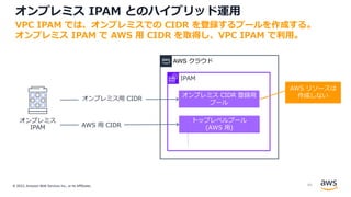 © 2022, Amazon Web Services Inc., or its Affiliates.
オンプレミス IPAM とのハイブリッド運⽤
VPC IPAM では、オンプレミスでの CIDR を登録するプールを作成する。
オンプレミス IPAM で AWS ⽤ CIDR を取得し、VPC IPAM で利⽤。
AWS クラウド
IPAM
オンプレミス CIDR 登録⽤
プール
トップレベルプール
(AWS ⽤)
AWS リソースは
作成しない
49
 