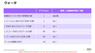 © 2022, Amazon Web Services Inc., or its Affiliates.
クォータ
デフォルト 調整 (上限緩和申請) 可能
組織あたりの IPAM 管理者の数 1 いいえ
1 リージョンあたりの IPAM の数 1 はい
1 IPAM あたりのスコープの数 5 はい
1 スコープあたりのプールの数 50 はい
1 プールあたりの CIDR の数 50 はい
プールの階層の深さ 10 はい
https://docs.aws.amazon.com/ja_jp/vpc/latest/ipam/quotas-ipam.html
52
 