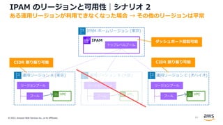 © 2022, Amazon Web Services Inc., or its Affiliates.
IPAM のリージョンと可⽤性｜シナリオ 2
ある運⽤リージョンが利⽤できなくなった場合 → その他のリージョンは平常
VPC
プール
VPC
プール
VPC
プール
運⽤リージョン A (東京) 運⽤リージョン B (⼤阪) 運⽤リージョン C (オハイオ)
リージョンプール
リージョンプール
リージョンプール
operating Region
home Region of your IPAM
IPAM ホームリージョン (東京)
IPAM
トップレベルプール
CIDR 割り振り可能 CIDR 割り振り可能
ダッシュボード閲覧可能
60
 
