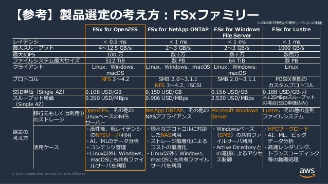 © 2022, Amazon Web Services, Inc. or its Affiliates.
【参考】製品選定の考え方：FSxファミリー
FSx for OpenZFS FSx for NetApp ONTAP FSx for Windows
File Server
FSx for Lustre
レイテンシ < 0.5 ms < 1 ms < 1 ms < 1 ms
最大スループット 4～12.5 GB/s 2～3 GB/s 2～3 GB/s 1000 GB/s
最大IOPS 100 万 数十万 数十万 数百万
ファイルシステム最大サイズ 512 TiB 数 PB 64 TiB 数 PB
クライアント Linux、Windows、
macOS
Linux、Windows、macOS Linux、Windows、
macOS
Linux
プロトコル NFS 3～4.2 SMB 2.0～3.1.1
NFS 3～4.2、iSCSI
SMB 2.0～3.1.1 POSIX準拠の
カスタムプロトコル
SSD単価（Single AZ） 0.108 USD/GB 0.150 USD/GB 0.156 USD/GB 0.188 USD/GB-月
※125MBpsスループット
の場合(SSD単価込み)
スループット単価
（Single AZ）
0.350 USD/MBps 0.906 USD/MBps 2.530 USD/MBps
選定の
考え方
移行元もしくは利用中
のストレージ
OpenZFS、その他の
LinuxベースのNFS
サーバー
NetApp ONTAP、その他の
NASアプライアンス
Microsoft Windows
Server
Lustre、その他の並列
ファイルシステム
活用ケース
・高性能、低レイテンシ
のNFSサーバ利用
・AI、MLのデータ分析
・コンテンツ管理
・Linux以外にWindows、
macOSにも共有ファイ
ルサーバを利用
・様々なプロトコルに対応
したNAS利用
・ストレージ階層化による
コストの最適化
・Linux以外にWindows、
macOSにも共有ファイル
サーバを利用
・Windowsベース
（SMB）の共有ファ
イルサーバ利用
・Active Directoryと
の連携によるアクセ
ス制御
・HPCワークロード
・AI、ML、ビッグ
データ分析
・高速レンダリング、
トランスコーディング
等の動画処理
※2022年5月時点の東京リージョンの料金
 