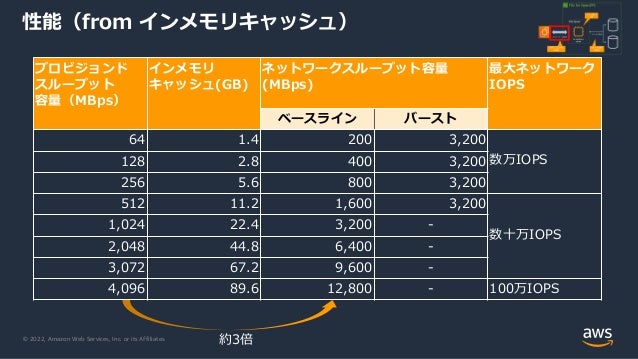 © 2022, Amazon Web Services, Inc. or its Affiliates.
性能（from インメモリキャッシュ）
プロビジョンド
スループット
容量（MBps）
インメモリ
キャッシュ(GB)
ネットワークスループット容量
(MBps)
最大ネットワーク
IOPS
ベースライン バースト
64 1.4 200 3,200
数万IOPS
128 2.8 400 3,200
256 5.6 800 3,200
512 11.2 1,600 3,200
数十万IOPS
1,024 22.4 3,200 -
2,048 44.8 6,400 -
3,072 67.2 9,600 -
4,096 89.6 12,800 - 100万IOPS
約3倍
 