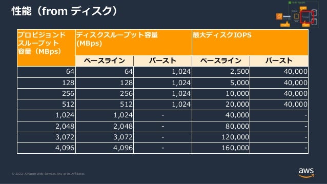 © 2022, Amazon Web Services, Inc. or its Affiliates.
性能（from ディスク）
プロビジョンド
スループット
容量（MBps）
ディスクスループット容量
(MBps)
最大ディスクIOPS
ベースライン バースト ベースライン バースト
64 64 1,024 2,500 40,000
128 128 1,024 5,000 40,000
256 256 1,024 10,000 40,000
512 512 1,024 20,000 40,000
1,024 1,024 - 40,000 -
2,048 2,048 - 80,000 -
3,072 3,072 - 120,000 -
4,096 4,096 - 160,000 -
 