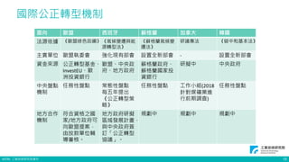 ©ITRI. 工業技術研究院著作
國際公正轉型機制
15
面向 歐盟 西班牙 蘇格蘭 加拿大 韓國
法源依據 《歐盟綠色政綱》《氣候變遷與能
源轉型法》
《蘇格蘭氣候變
遷法》
研議專法 《碳中和基本法》
主責單位 歐盟執委會 強化現有部會 設置全新部會 - 設置全新部會
資金來源 公正轉型基金、
InvestEU、歐
洲投資銀行
歐盟、中央政
府、地方政府
蘇格蘭政府、
蘇格蘭國家投
資銀行
研擬中 中央政府
中央盤點
機制
任務性盤點 常態性盤點
每五年提出
《公正轉型策
略》
任務性盤點 工作小組(2018
針對煤礦業進
行前期調查)
任務性盤點
地方合作
機制
符合資格之國
家/地方政府可
向歐盟提案，
由放款單位輔
導審核。
地方政府研擬
區域發展計畫，
與中央政府簽
訂「公正轉型
協議」。
規劃中 規劃中 規劃中
 