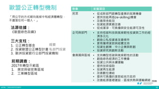 ©ITRI. 工業技術研究院著作
歐盟公正轉型機制
經費
私部門投資
「用公平的方式朝向氣候中和經濟體轉型，
不遺落任何一個人。」
法源依據：
《歐盟綠色政綱》
三大支柱：
1. 公正轉型基金
2. 投資歐盟公正轉型計畫
3. 歐洲投資銀行公部門投資機制
前期調查：
2017年轉型示範區
1. 煤炭與碳密集區域
2. 工業轉型區域
對象 支援項目
民眾 • 促成新部門跟轉型產業的就業機會
• 提供技能再造(re-skilling)機會
• 改善房舍能效
• 投資能源貧窮改善
• 促成潔淨、可負擔與安全能源可及性
企司與部門 • 支持低碳科技與氣候韌性投資與工作的經
濟多元化
• 創造公私投資者友善條件
• 更易獲得貸款與經費支持
• 投資在創業，中小企業與新創
• 投資研究與創新活動
會員國與區域 • 支持轉型低碳與氣候韌性的活動
• 創造綠色經濟的工作機會
• 投資公共與永續運輸
• 提供技術協助
• 投資再生能源
• 改善數位連結
• 提供可負擔的貸款給地方政府
• 改善能源基礎建設，區域供熱與運輸網絡
16
 