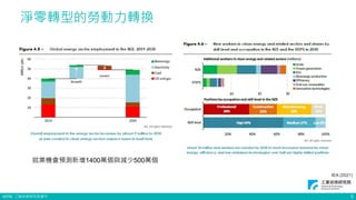 ©ITRI. 工業技術研究院著作
淨零轉型的勞動力轉換
5
IEA (2021)
就業機會預測新增1400萬個與減少500萬個
 
