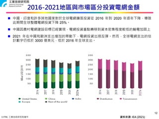 © ITRI. 工業技術研究院著作
2016-2021地區與市場區分投資電網金額
12
資料來源: IEA (2021)
 中國、印度和許多其他國家對於全球電網擴張投資從 2016 年到 2020 年逐年下降，導致
此期間全球整體電網投資下降 25%。
 中國因農村電網建設目標已經實現，電網投資重點轉移到資本密集程度較低的輸電加固上
 2021 年在中國和歐洲支出增加的帶動下，電網投資出現反彈。然而，全球電網支出的估
計數字仍低於 3000 億美元，低於 2016 年全球支出。
 