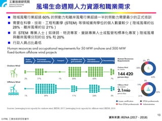 © ITRI. 工業技術研究院著作
13
風場生命週期人力資源和職業需求
資料來源: IRENA (2017、2018)
 陸域風電行業超過 60% 的勞動力和離岸風電行業超過一半的勞動力需要最少的正式培訓
 需要在科學、技術、工程和數學 (STEM) 等領域擁有學位的個人數量較少（陸域風場約佔
28%，離岸風場約佔 21%）
 非 STEM 專業人士（如律師、物流專家、營銷專業人士或監管和標準化專家）陸域風場
與離岸風場分別約佔 5% 和 20%
 行政人員占比最低
 
