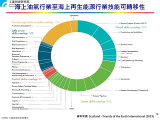 © ITRI. 工業技術研究院著作
14
海上油氣行業至海上再生能源行業技能可轉移性
資料來源: Scotland - Friends of the Earth International (2019)
 