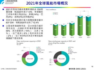 © ITRI. 工業技術研究院著作
2021年全球風能市場概況
16
 2021年陸域及離岸風電新增93.6 GW裝
置容量，較2020年減少1.8%，新增量前
三名為中國大陸(51%)、美國(14%)、巴
西(4%)、越南(4%)及英國(4%)
 目前全球風能累計風力發電裝置容量共
837 GW，相較2020年成長了12.4％
 以區域新增趨勢而言，亞太地區仍處於
領先地位，占2021年新增裝置容量的
59%，其次是歐洲（19％）、北美（14
％）、拉丁美洲（6％）和非洲及中東
（2％），拉丁美洲和非洲及中東地區新
增量創下歷史新高
資料來源: GWEC (2022)
 