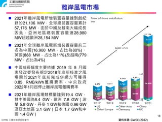 © ITRI. 工業技術研究院著作
離岸風電市場
18
 2021年離岸風電新增裝置容量達到創紀
錄的21,106 MW，全球總裝置容量累計
57,176 MW，由於中國及越南大幅成長，
因此，亞洲地區總裝置容量達28,980
MW超越歐洲28,154 MW
 2021年全球離岸風電新增裝置容量前三
名為中國(16,900 MW，占比為80%)、
英國(888 MW，占比為11%)及越南(779
MW，占比為4%)
 中國成長幅度主要依據 2019 年 5 月國
家發改委發布規定2018年底前核准之風
場需於2021年底前完成併網方可獲得
0.85 RMB/kWh 躉 購 費 率 ， 中 央 政 府
2022年1月起停止離岸風電躉購費率
 2021年離岸風場競標量達到19.4 GW，
其中美國為8.4 GW，歐洲 7.8 GW（波
蘭 5.8 GW、丹麥 1 GW和德國 0.96 GW）
及亞太地區 3.1 GW（日本 1.7 GW和中
國 1.4 GW）
資料來源: GWEC (2022)
 
