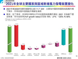 © ITRI. 工業技術研究院著作
2021年全球主要國家與區域新增風力發電裝置變化
19
 2021年較2020年總新增量相比減少1.7 GW，主要為中國與美國陸域風電市場
下降外，所有地區年度風能市場都在增長
 歐洲、拉丁美洲、非洲和中東和太平洋地區陸域風電市場在 2021 年皆創下歷
史新高，年均成長率(YoY growth rates)分別為 19%、27%、120% 和 58%
資料來源: GWEC (2022)
 
