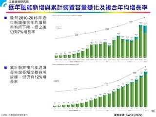 © ITRI. 工業技術研究院著作
20
逐年風能新增與累計裝置容量變化及複合年均增長率
 雖然2010-2015年逐
年新增複合年均增長
率有所下降，但之後
仍有7%增長率
 累計裝置複合年均增
長率增長幅度雖有所
放緩，但仍有12%增
長率
資料來源: GWEC (2022)
 
