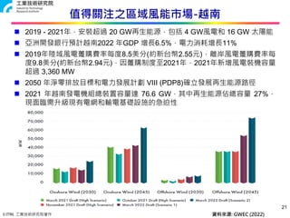 © ITRI. 工業技術研究院著作
21
值得關注之區域風能市場-越南
 2019 - 2021年，安裝超過 20 GW再生能源，包括 4 GW風電和 16 GW 太陽能
 亞洲開發銀行預計越南2022 年GDP 增長6.5%，電力消耗增長11%
 2019年陸域風電躉購費率每度8.5美分(約新台幣2.55元)，離岸風電躉購費率每
度9.8美分(約新台幣2.94元)，因躉購制度至2021年，2021年新增風電裝機容量
超過 3,360 MW
 2050 年淨零排放目標和電力發展計劃 VIII (PDP8)確立發展再生能源路徑
 2021 年越南發電機組總裝置容量達 76.6 GW，其中再生能源佔總容量 27%，
現面臨需升級現有電網和輸電基礎設施的急迫性
資料來源: GWEC (2022)
 
