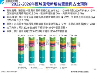 © ITRI. 工業技術研究院著作
2022-2026年區域風電新增裝置量與占比預測
25
 離岸風電: 預計離岸風電市場規模將從2021年的21.1GW增長到2026年的31.4 GW，
亞洲離岸風電將貢獻50.5 GW，歐洲將增加28 GW，美國將增加11.5 GW
 非洲/中東: 預計未來五年風電新增總裝置量將達到14 GW，主要成長來自南非(5.4
GW)及埃及(2.2 GW)。
 歐洲：未來五年陸域風電新增總裝置容量達到87.7 GW，主要來自德國(19.7 GW)。
 拉丁美洲：預計2023-2026每年將新增4-5 GW裝置容量。
 中國：預計陸域風電2023-2026每年將新增50 GW裝置量
資料來源: GWEC (2022)
 