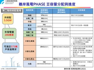 © ITRI. 工業技術研究院著作
離岸風電PHASE Ⅱ容量分配與進度
27
資料來源: 經濟部能源局 (2022)
風場名稱 遴選獲配
(單位MW)
競價獲配
(單位MW)
目前進度
海能 378(2020) 預計今年完成建置
台電二期 300(2024)
中能 300(2024)
彰芳
552
(100為2021/452為2023)
預計今年完成第一期建置
西島 48(2024)
海龍二號 300(2024) 232(2.2245元/度)(2025)
海龍三號 512(2.5025元/度)(2025)
大彰化東南
605.2(2021) • 完成安裝第一階段離岸風場
一半以上管架式水下基礎，
以及超過60%水下基椿
• 預計今年完成建置
大彰化西南
294.8(2021) 337.1(2.5480元/度)(2025) • 4月21日成功安裝首座風機
並開始發電試運轉
• 5月26 日完成第一階段離岸
風場共計 36 座水下基礎安
裝工作
• 預計今年完成建置
大彰化西北 582.9(2.5481元/度)(2025)
允能
708
(360為2020/348為2021)
• 風機安裝完成11支，併聯試
運轉9支
• 預計今年完成建置
共核配
5.5GW
年發電量
206億度
可滿足573萬
戶家庭需求
第二階段核配風場
 