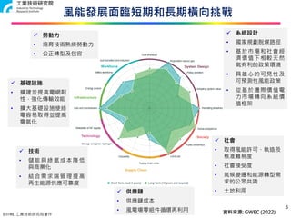 © ITRI. 工業技術研究院著作
風能發展面臨短期和長期橫向挑戰
5
資料來源: GWEC (2022)
 系統設計
• 國家規劃脫煤路徑
• 基於市場和社會經
濟價值下相較天然
氣有利的政策環境
• 具雄心的可見性及
可預測性風能政策
• 從基於邊際價值電
力市場轉向系統價
值框架
 社會
• 取得風能許可、執造及
核准難易度
• 社會接受度
• 氣候變遷和能源轉型需
求的公眾共識
• 土地利用
 供應鏈
• 供應鏈成本
• 風電場零組件循環再利用
 技術
• 儲能與綠氫成本降低
與商業化
• 結合需求端管理提高
再生能源供應可靠度
 基礎設施
• 擴建並提高電網韌
性，強化傳輸效能
• 擴大基礎設施使綠
電容易取得並提高
電氣化
 勞動力
• 培育技術熟練勞動力
• 公正轉型及包容
 