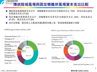 © ITRI. 工業技術研究院著作
傳統陸域風場與固定樁離岸風場資本支出比較
7
資料來源: GWEC (2022)
 傳統陸域風場總資本支出中，渦輪機資本成本估計佔總資本支出 70%，其他系統占22%，
財務資本成本占7.5%
 固定樁離岸風場資本支出中，渦輪機資本成本估計佔總資本支出 34%，其他系統占
47.5%，資本成本占17.9%
 由於近期鋼、銅及稀土元素(釹和鏑)價格持續上漲，陸域風場面臨較大挑戰
 