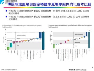 © ITRI. 工業技術研究院著作
8
資料來源: GWEC (2022)
 作為 25 年項目生命週期內 LCOE 的衡量指標，近 50% 的陸上風電項目 LCOE 由渦輪
機成本構成
 作為 25 年項目生命週期內 LCOE 的衡量指標，海上風電項目 LCOE 的 23% 由渦輪機
成本構成
傳統陸域風場與固定樁離岸風場零組件均化成本比較
 