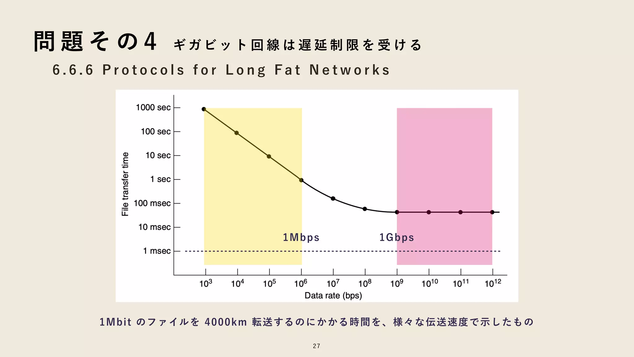 27
6 . 6 . 6 P r o t o c o l s f o r L o n g F a t N e t w o r k s
問 題 そ の 4 ギ ガ ビ ッ ト 回 線 は 遅 延 制 限 を 受 け る
1Mbps 1Gbps
1Mbit のファイルを 4000km 転送するのにかかる時間を、様々な伝送速度で示したもの
 
