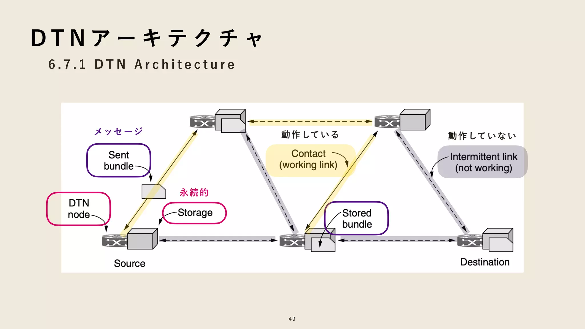 6 . 7 . 1 D T N A r c h i t e c t u r e
49
D T N ア ー キ テ ク チ ャ
永続的
メッセージ 動作していない
動作している
 