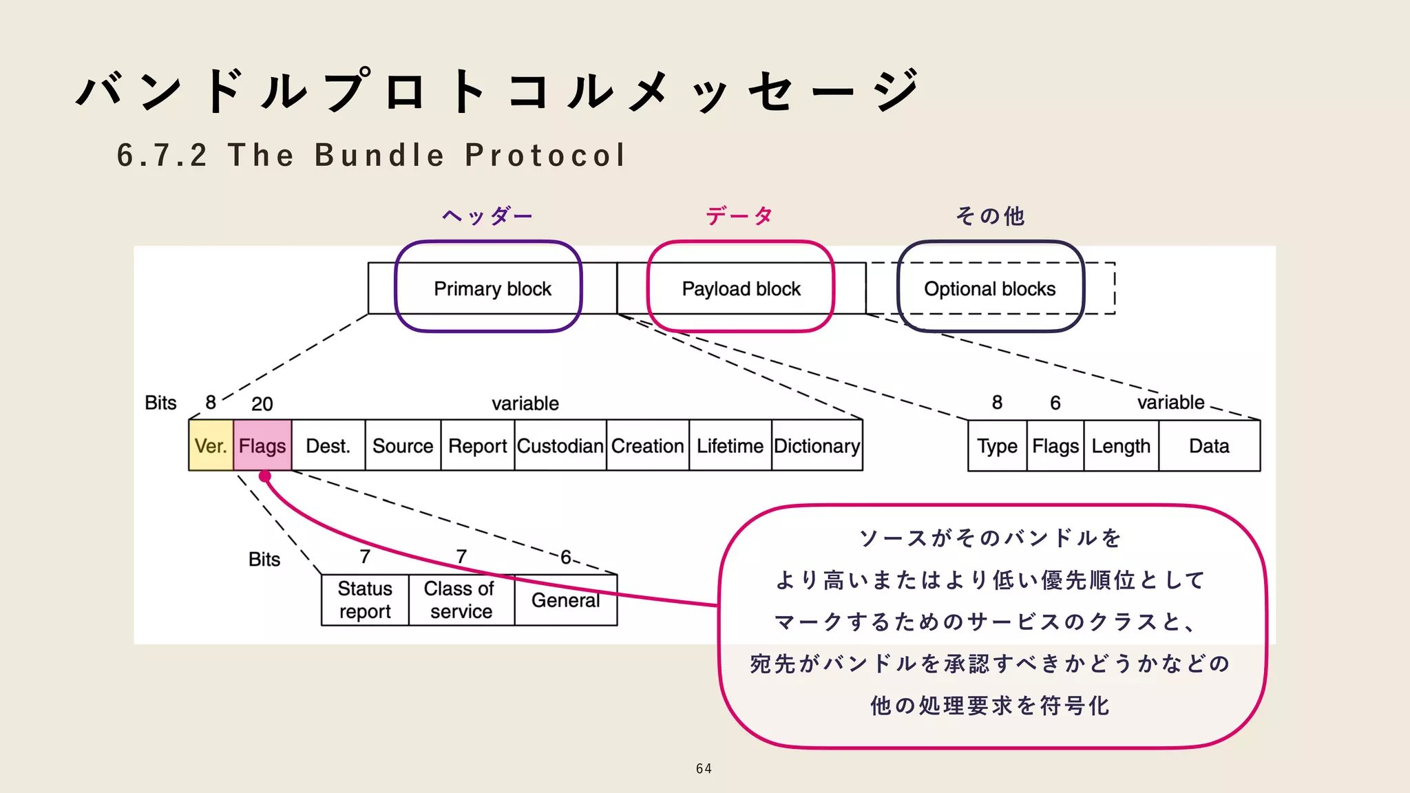 6 . 7 . 2 T h e B u n d l e P r o t o c o l
バ ン ド ル プ ロ ト コ ル メ ッ セ ー ジ
64
ヘッダー データ その他
ソースがそのバンドルを
より高いまたはより低い優先順位として
マークするためのサービスのクラスと、
宛先がバンドルを承認すべきかどうかなどの
他の処理要求を符号化
 