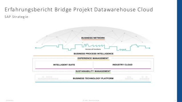 Erfahrungsbericht Bridge Projekt Datawarehouse Cloud
02.06.2022
SAP Strategie
© 2022 - IBsolution GmbH 9
 