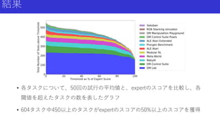 結果
• 各タスクについて、50回の試行の平均値と、expertのスコアを比較し、各
閾値を超えたタスクの数を表したグラフ
• 604タスク中450以上のタスクがexpertのスコアの50%以上のスコアを獲得
 