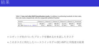 結果
• ロボットが色のついたブロックを積めるかを試したタスク
• このタスクに特化したベースラインモデル(BC-IMP)と同程度の結果
 