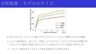 分析結果：モデルのサイズ
• モデルの大きさ（パラメータ数）がタスクのパフォーマンスに影響を与えるかを調査
• トークン数を固定し、各パラメータ数についてエキスパートのスコアに対する実際に得
られたスコアの割合で評価（全てのドメインの各タスクについて計算し平均をとる）
⇒ パラメータ数を大きくすることで更なる性能の向上が見込まれる
 