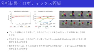 分析結果：ロボティックス領域
• ブロックを積むタスクを通して、分布外のデータに対するロボティックス領域における性能
を評価
• 左のグラフからは、分布外のデータに関しても少ないepisode数でfinetuningを行っても良い結
果がでることが分かる
• 右のグラフからは、モデルの大きさが大きい方が汎化性能が高く、少ないepisode数で良い結
果が出ることが分かる
 