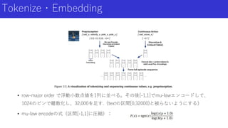Tokenize・Embedding
• row-major order で浮動小数点値を1列に並べる。その後[-1,1]でmu-lawエンコードして、
1024のビンで離散化し、32,000を足す.（textの区間[0,32000)と被らないようにする）
• mu-law encodeの式（区間[-1,1]に圧縮）：
 
