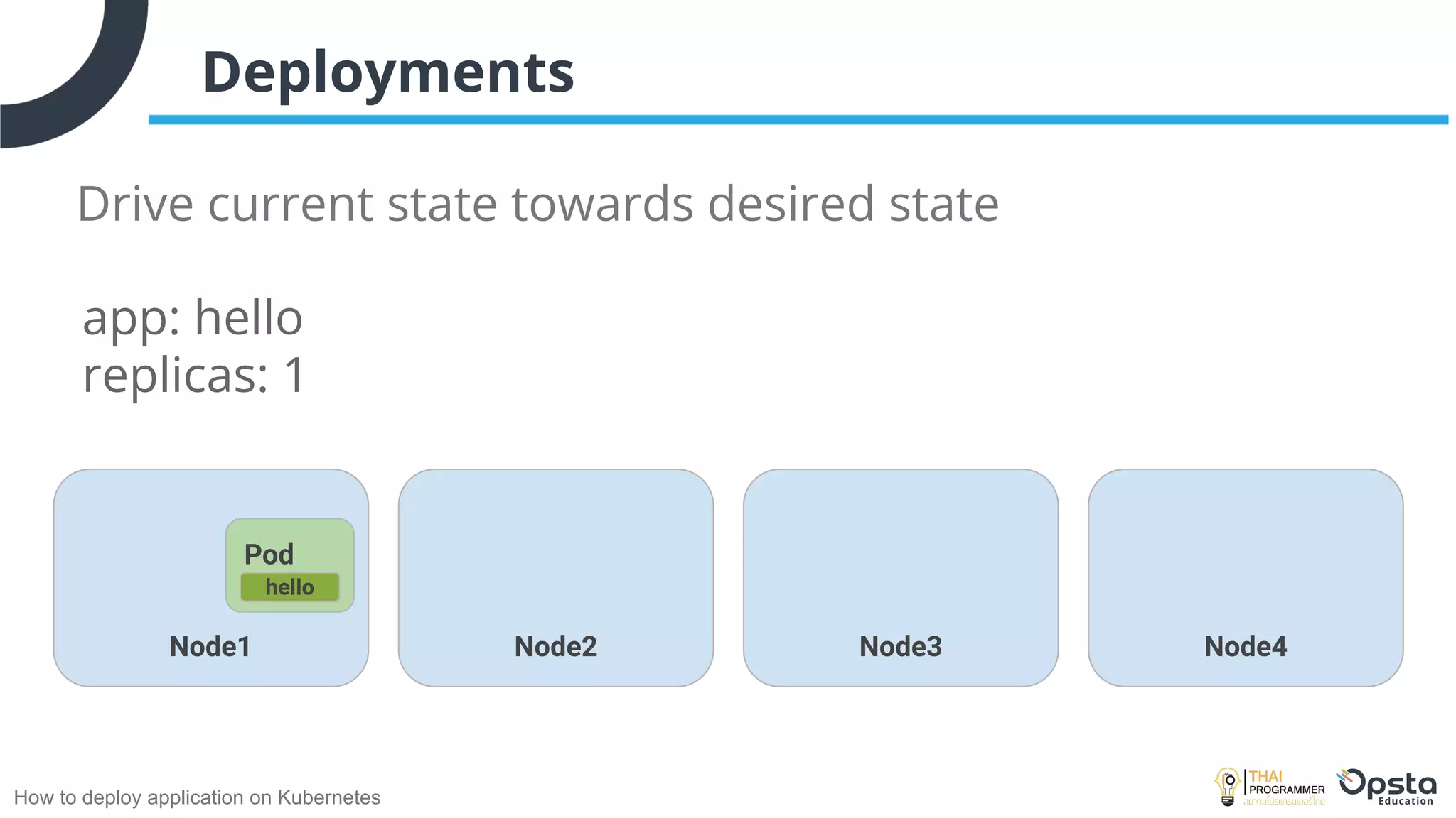 How to deploy application on Kubernetes
Deployments
Drive current state towards desired state
Node1 Node2 Node3
Pod
hello
app: hello
replicas: 1
Node4
 