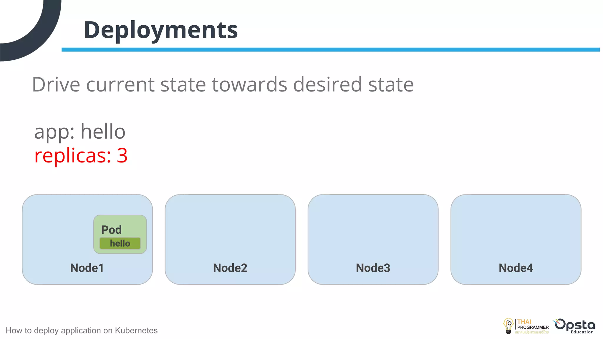 How to deploy application on Kubernetes
Deployments
Drive current state towards desired state
Node1 Node2 Node3
Pod
hello
app: hello
replicas: 3
Node4
 