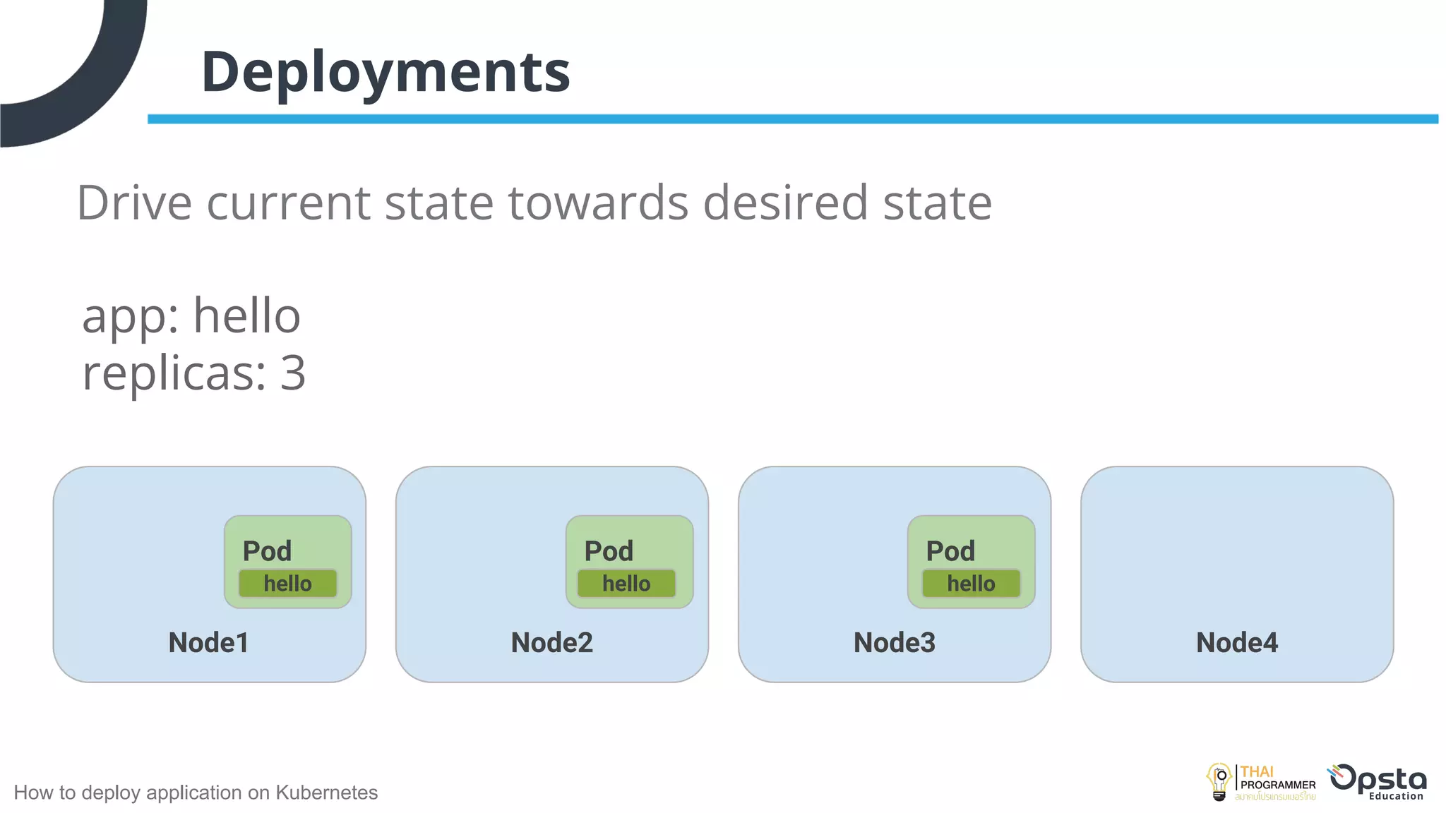How to deploy application on Kubernetes
Deployments
Drive current state towards desired state
Node1 Node2 Node3
Pod
hello
app: hello
replicas: 3
Node4
Pod
hello
Pod
hello
 