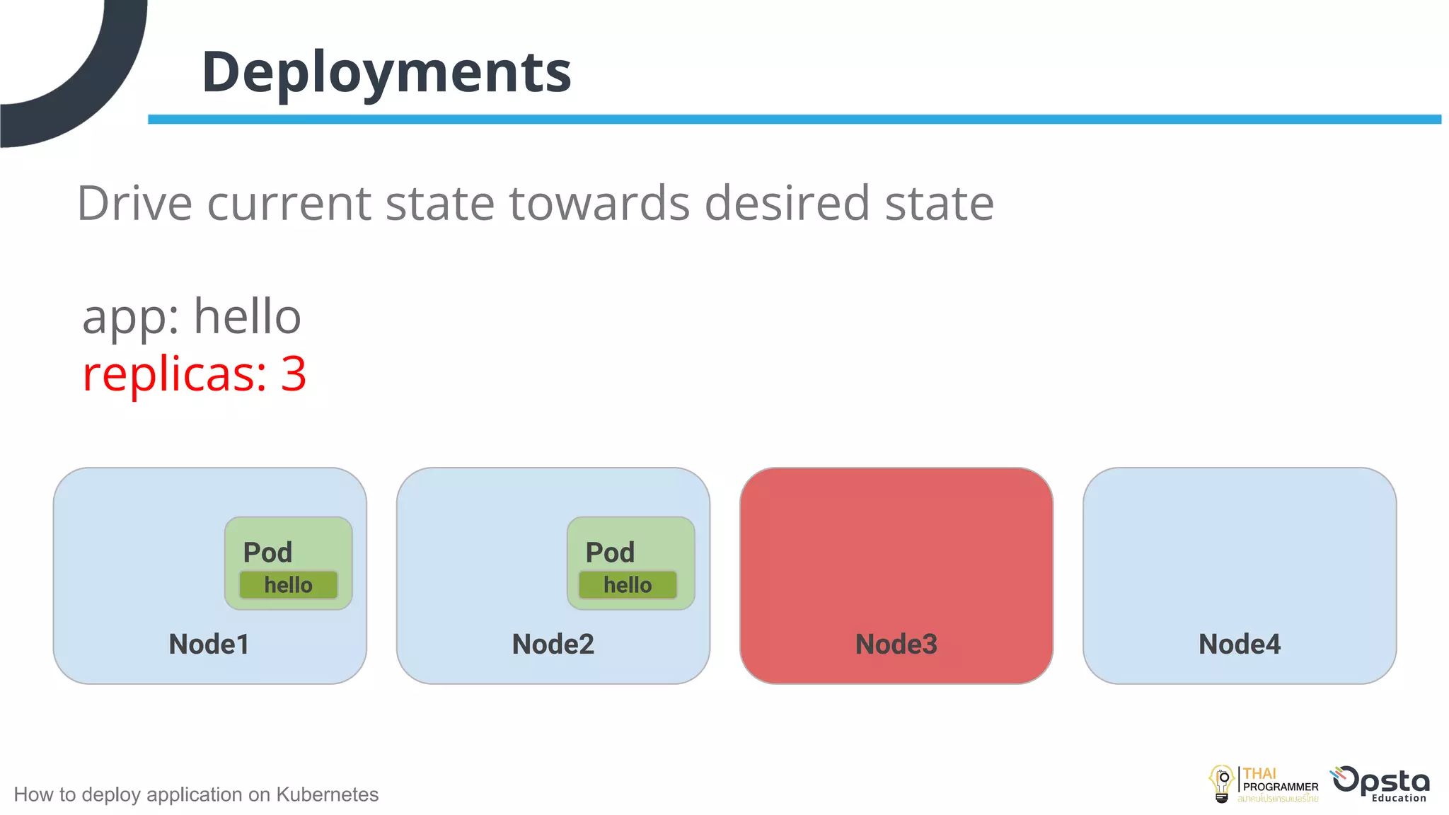 How to deploy application on Kubernetes
Deployments
Drive current state towards desired state
Node1 Node2 Node3
Pod
hello
app: hello
replicas: 3
Node4
Pod
hello
 