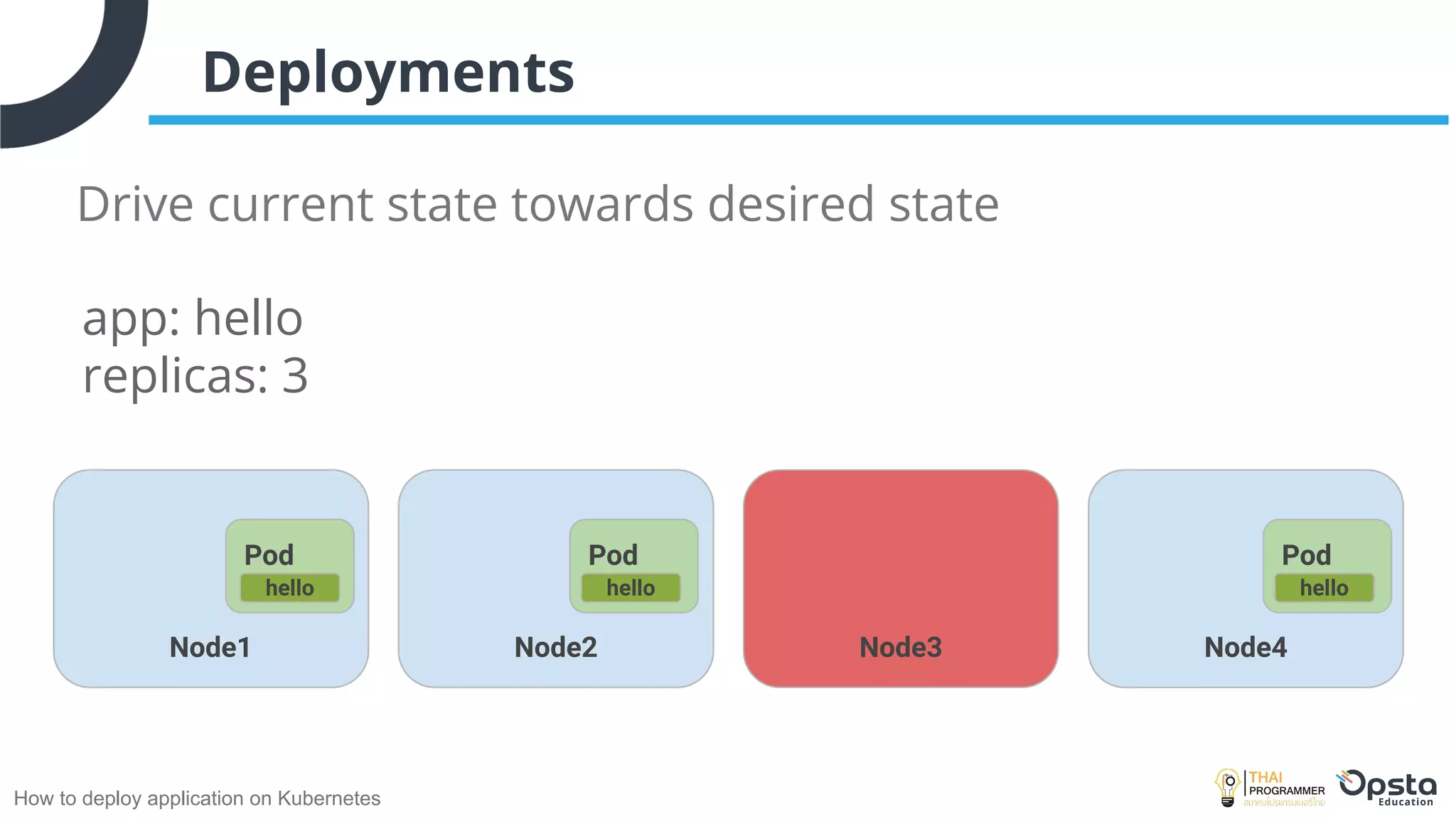 How to deploy application on Kubernetes
Deployments
Drive current state towards desired state
Node1 Node2 Node3
Pod
hello
app: hello
replicas: 3
Node4
Pod
hello
Pod
hello
 