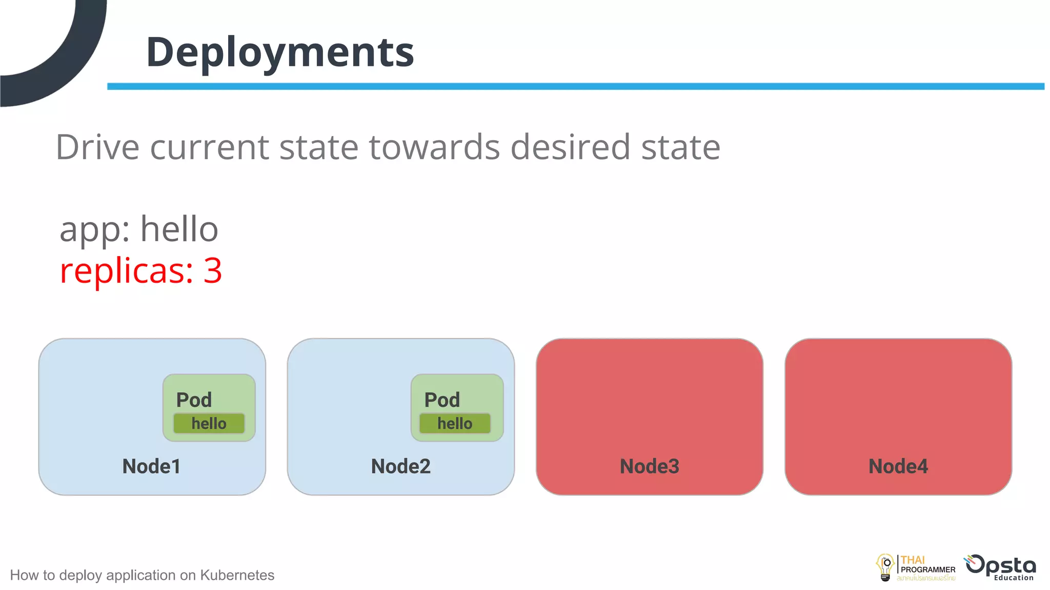 How to deploy application on Kubernetes
Deployments
Drive current state towards desired state
Node1 Node2 Node3
Pod
hello
app: hello
replicas: 3
Node4
Pod
hello
 