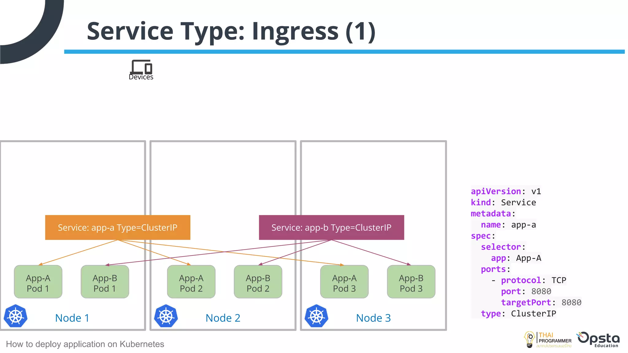How to deploy application on Kubernetes
Service Type: Ingress (1)
Devices
Node 3
Node 2
Service: app-b Type=ClusterIP
Node 1
Service: app-a Type=ClusterIP
App-A
Pod 1
App-B
Pod 1
App-A
Pod 2
App-A
Pod 3
App-B
Pod 2
App-B
Pod 3
apiVersion: v1
kind: Service
metadata:
name: app-a
spec:
selector:
app: App-A
ports:
- protocol: TCP
port: 8080
targetPort: 8080
type: ClusterIP
 