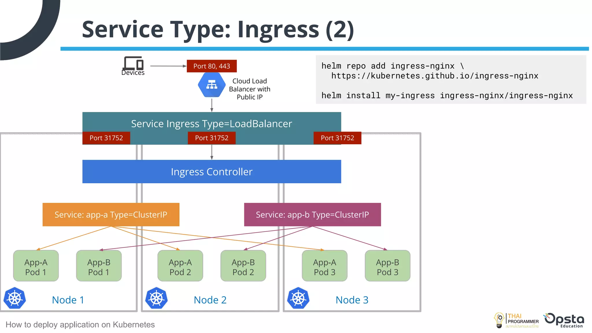 How to deploy application on Kubernetes
Service Type: Ingress (2)
Devices
Cloud Load
Balancer with
Public IP
Node 3
Node 2
Service: app-b Type=ClusterIP
Node 1
Service Ingress Type=LoadBalancer
Ingress Controller
Service: app-a Type=ClusterIP
App-A
Pod 1
App-B
Pod 1
App-A
Pod 2
App-A
Pod 3
App-B
Pod 2
App-B
Pod 3
Port 31752 Port 31752 Port 31752
Port 80, 443 helm repo add ingress-nginx 
https://kubernetes.github.io/ingress-nginx
helm install my-ingress ingress-nginx/ingress-nginx
 