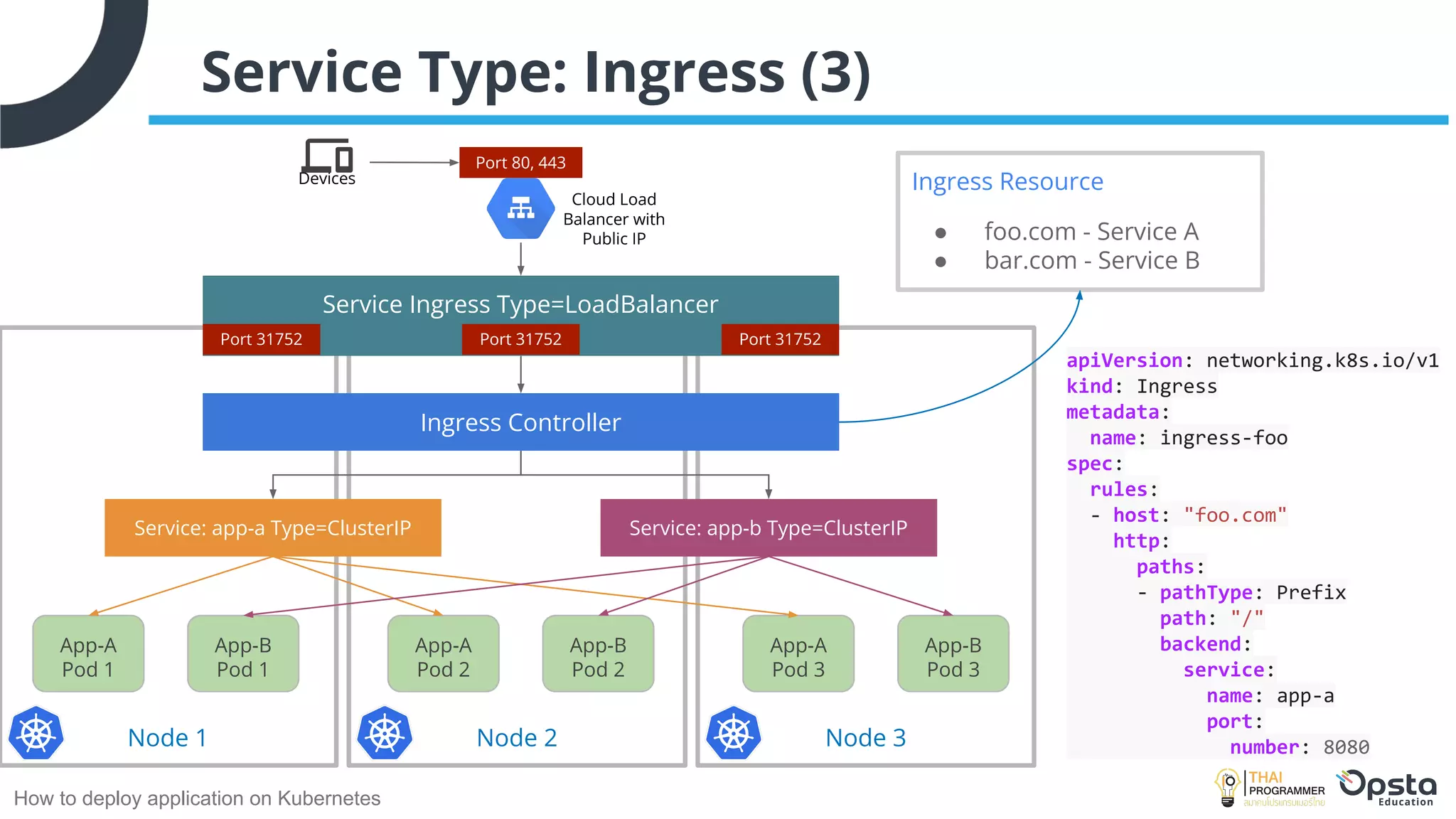How to deploy application on Kubernetes
Service Type: Ingress (3)
Devices
Cloud Load
Balancer with
Public IP
Node 3
Node 2
Service: app-b Type=ClusterIP
Node 1
Service Ingress Type=LoadBalancer
Ingress Controller
Service: app-a Type=ClusterIP
App-A
Pod 1
App-B
Pod 1
App-A
Pod 2
App-A
Pod 3
App-B
Pod 2
App-B
Pod 3
Ingress Resource
● foo.com - Service A
● bar.com - Service B
Port 31752 Port 31752 Port 31752
Port 80, 443
apiVersion: networking.k8s.io/v1
kind: Ingress
metadata:
name: ingress-foo
spec:
rules:
- host: "foo.com"
http:
paths:
- pathType: Prefix
path: "/"
backend:
service:
name: app-a
port:
number: 8080
 