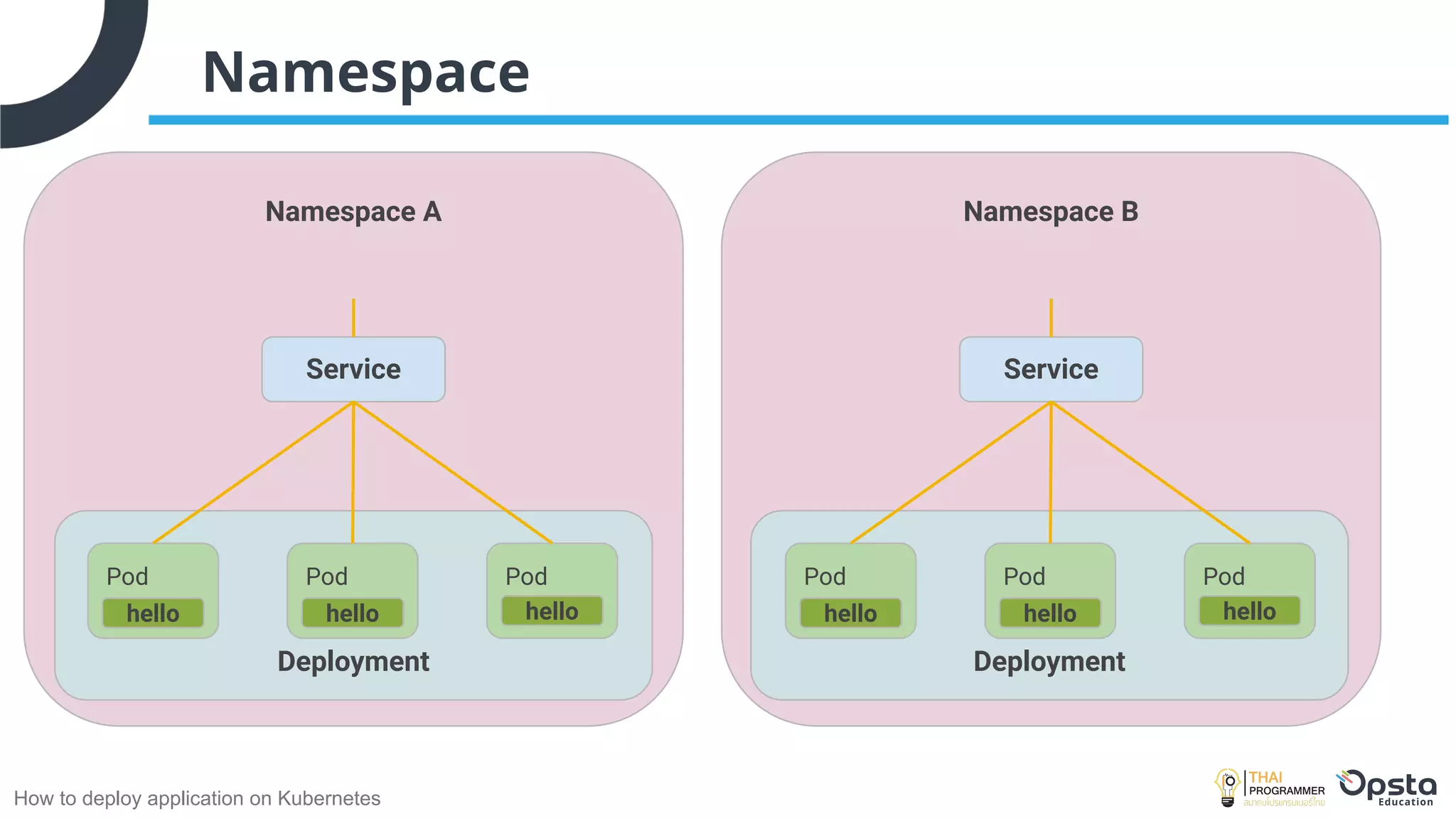 How to deploy application on Kubernetes
Namespace
Namespace B
Deployment
Namespace A
Deployment
Pod
hello
Service
Pod
hello
Pod
hello
Pod
hello
Service
Pod
hello
Pod
hello
 