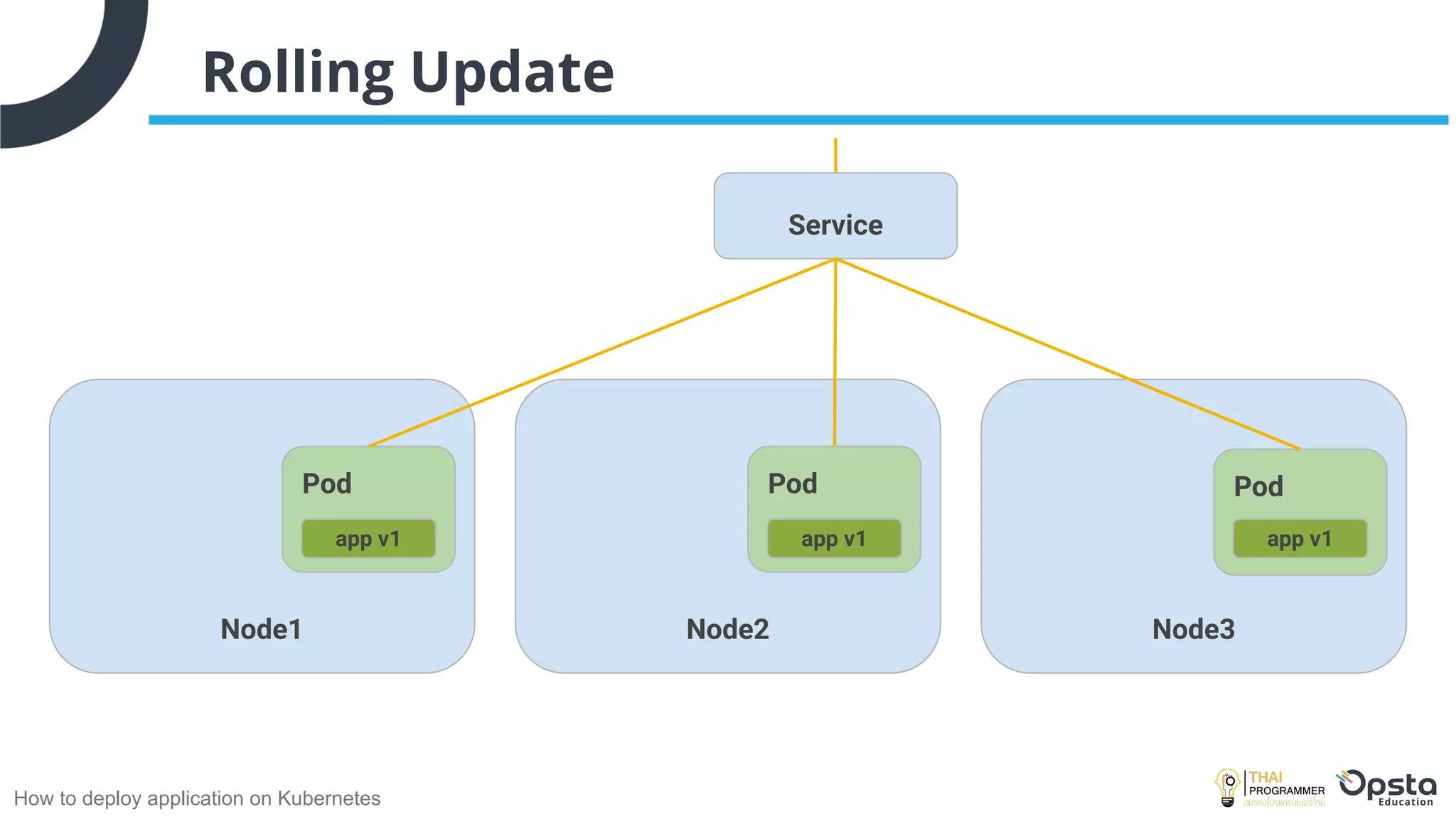 How to deploy application on Kubernetes
Rolling Update
Node1 Node3
Node2
ghost
Pod
app v1
Service
ghost
Pod
app v1
Pod
app v1
 