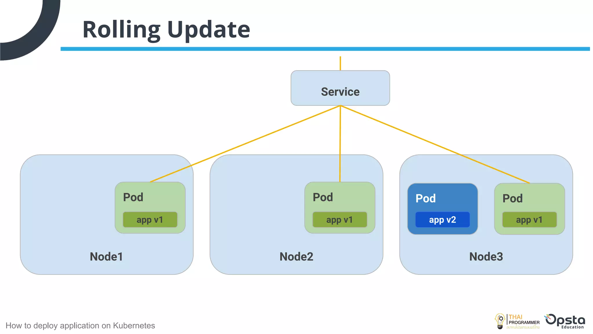 How to deploy application on Kubernetes
Rolling Update
Node1 Node3
Node2
ghost
Pod
app v1
Service
ghost
Pod
app v1
Pod
app v1
Pod
app v2
 