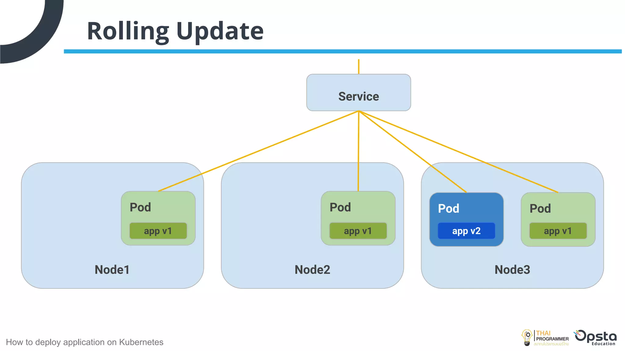 How to deploy application on Kubernetes
Rolling Update
Node1 Node3
Node2
ghost
Pod
app v1
Service
ghost
Pod
app v1
Pod
app v1
Pod
app v2
 
